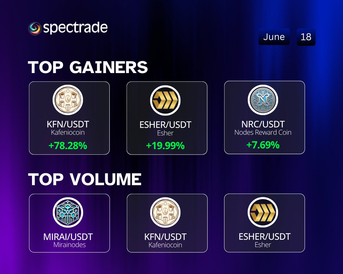 Spectra Cash (@spectracash) on Twitter photo It’s a battle at the top, and these coins came out swinging🥊
<a href="/KafenioCoin/">Kafenio Coin</a> <a href="/EsherBlockchain/">Esher Project</a> <a href="/NodesReward/">NRC</a> <a href="/MiraiNode/">Mirai</a>
Top Gainers & Volume champs now live on #Spectrade spectrade.io
#cryptomarket #cryptocurrency #TraderLife #CHART #Priceprediction #MarketAlert #news It’s a battle at the top, and these coins came out swinging🥊
<a href="/KafenioCoin/">Kafenio Coin</a> <a href="/EsherBlockchain/">Esher Project</a> <a href="/NodesReward/">NRC</a> <a href="/MiraiNode/">Mirai</a>
Top Gainers & Volume champs now live on #Spectrade spectrade.io
#cryptomarket #cryptocurrency #TraderLife #CHART #Priceprediction #MarketAlert #news