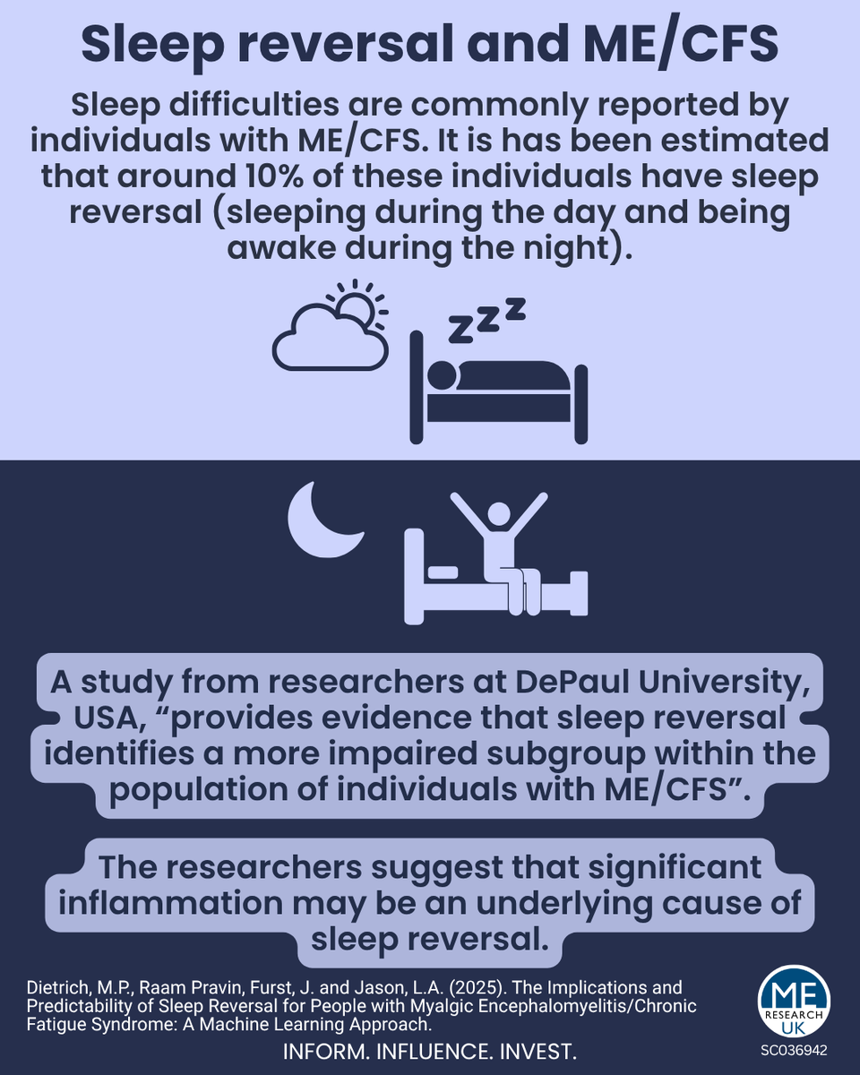 Using a dataset of over 2000 individuals with ME/CFS, researchers investigated sleep reversal, where individuals are awake at night and sleep during the day. Those with sleep reversal reported greater symptom burden and functional impairment.

Read more: bit.ly/sleepreversalme