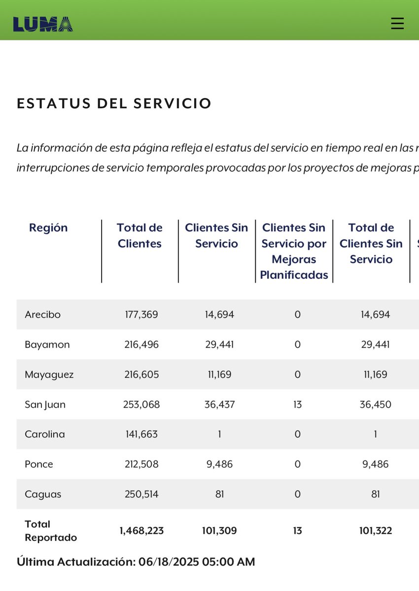 RobbyCortes's tweet photo. Otro #ApagónPR está afectando a esta hora a más de 101,000 clientes de @lumaenergypr. #PuertoRico🔦🕯️ https://t.co/hnCfrbEnsg