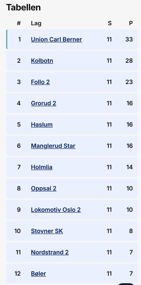 TAP MOT OPPRYKKSJAGANDE KOLBOTN I SISTE KAMP I VÅRSESONGEN FOR LOKET 2 ☀️⛱️

Kolbotn scora rett før pause og vinner kontrollert og fortent 5-2 til slutt. To mål etter corner for oss frå Mads Engh Johannessen og Vegard Brattset. Dermed 9. plass i 4div etter avslutta vårsesong.