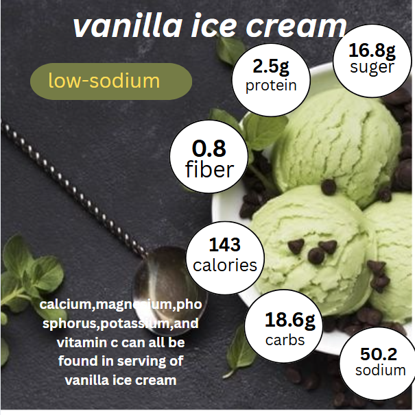 LavishaSha62363's tweet photo. Today I Created this nutrition breakdown of vannilla ice cream using canva! 🍦
@lfp_Tardeo 
@apnipathshala_ 
@Saipujariprasad 
@malpani 
#narayanchandratrust
#learnfrompeerso https://t.co/u9kZuscl0q