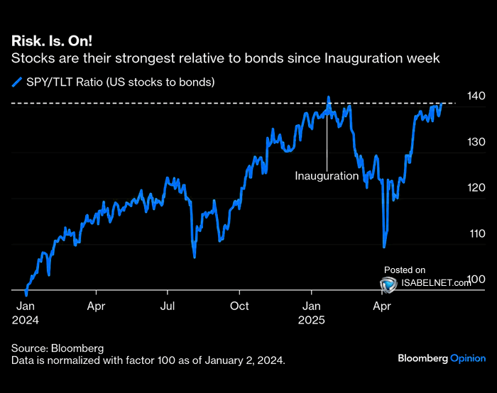 ISABELNET (@isabelnet_sa) on Twitter photo 🇺🇸 Stocks/Bonds
US stocks are at their strongest relative to bonds since Trump's inauguration, supported by persistent risk appetite and the perception of US market resilience amid global uncertainty
👉 isabelnet.com/blog/
ht <a href="/opinion/">Bloomberg Opinion</a> $spx #spx $tlt #stocks #equities #bonds 🇺🇸 Stocks/Bonds
US stocks are at their strongest relative to bonds since Trump's inauguration, supported by persistent risk appetite and the perception of US market resilience amid global uncertainty
👉 isabelnet.com/blog/
ht <a href="/opinion/">Bloomberg Opinion</a> $spx #spx $tlt #stocks #equities #bonds
