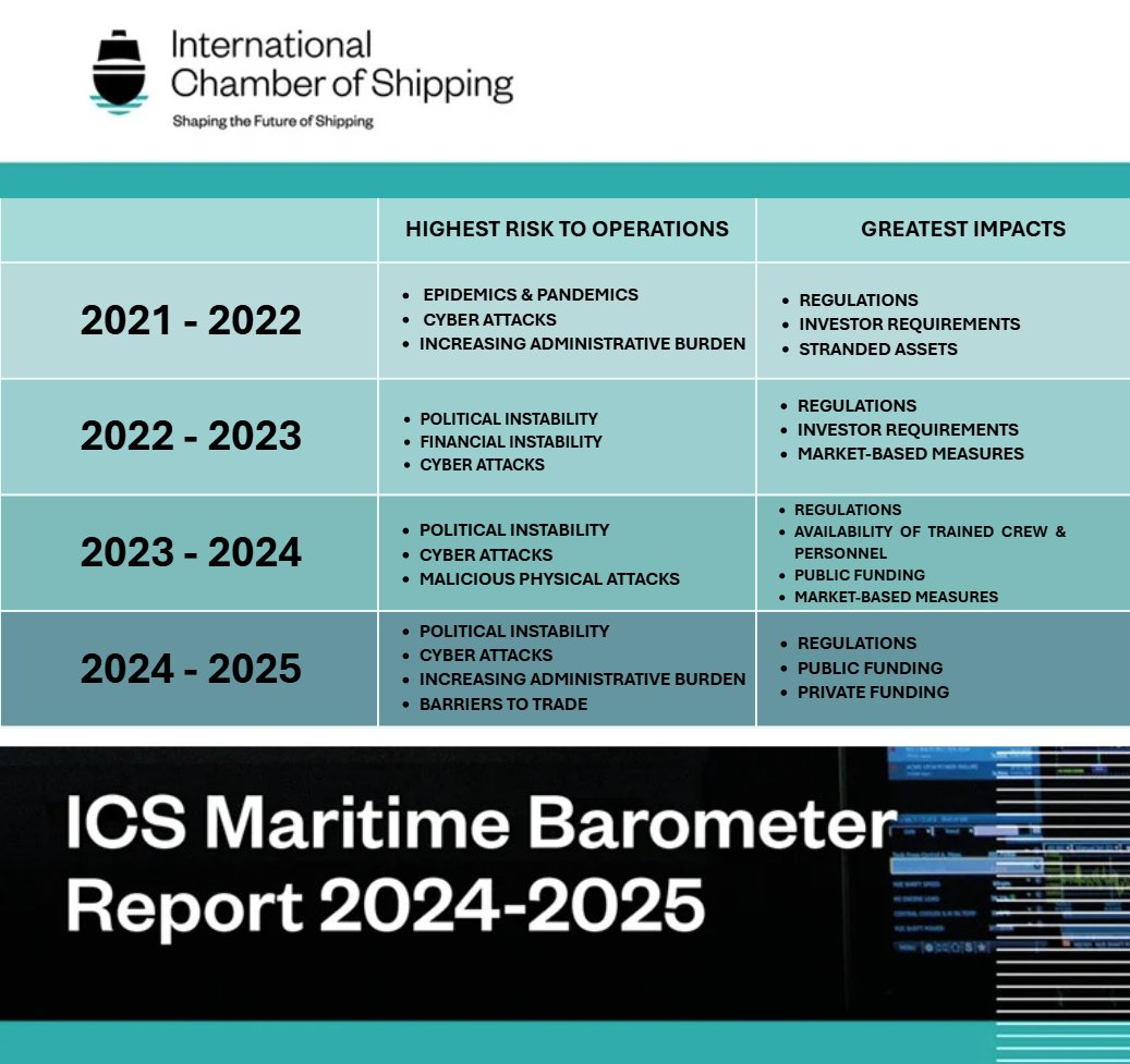 🚢 Have you explored our latest Maritime Barometer Report 2024–2025?

The International Chamber of Shipping’s Maritime Barometer Report 2024–2025 offers a deeper understanding of the global shipping sector’s most pressing concerns.