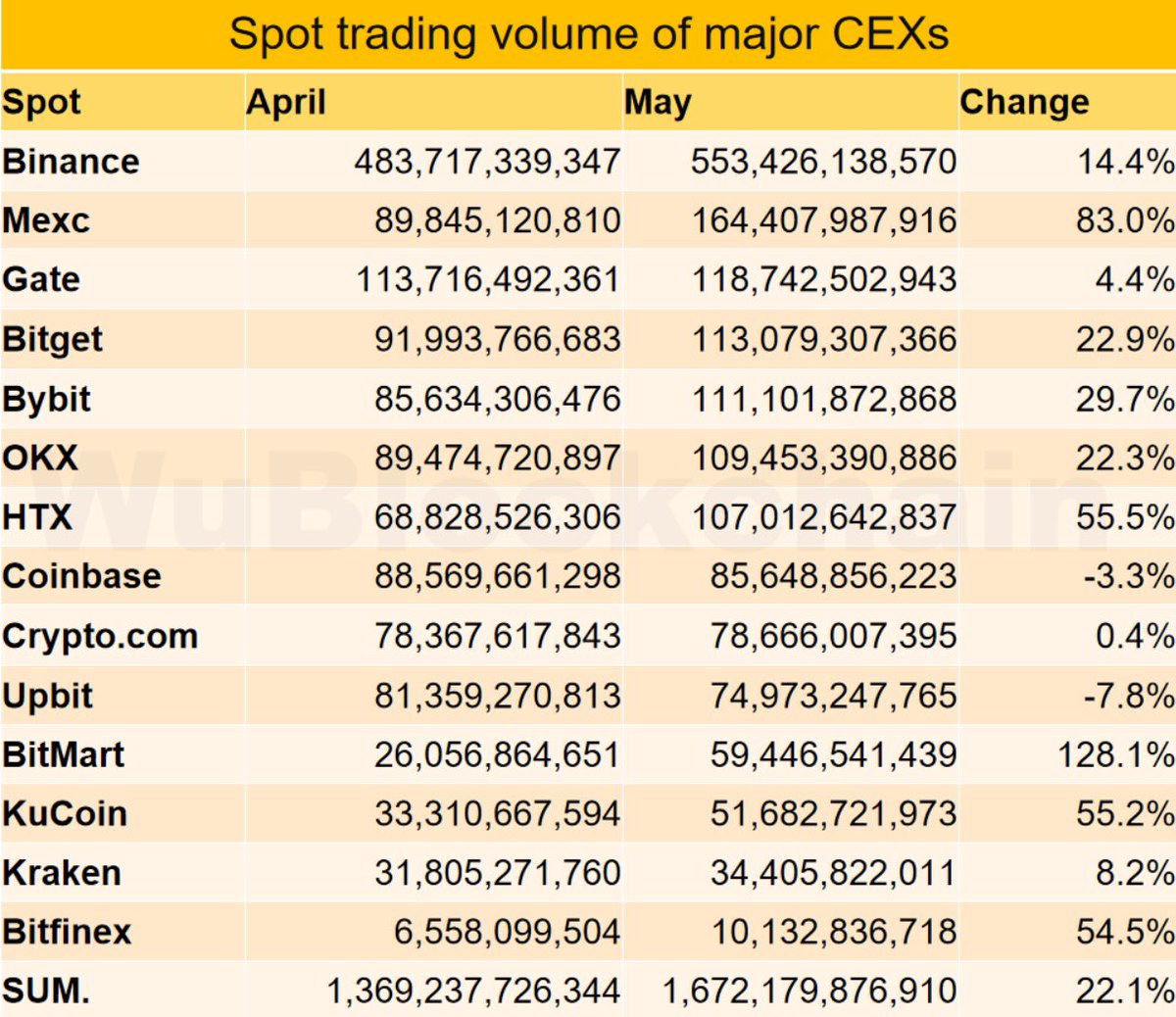 🎉 #BitMart's Spot Trading Volume UP 128% in May!

🥇 Ranked #1 in Growth Among Major Global CEXs

A huge thank you to every user for your trust and support — together, we’re witnessing exponential growth!

We’ll continue to optimize your product experience and deliver even