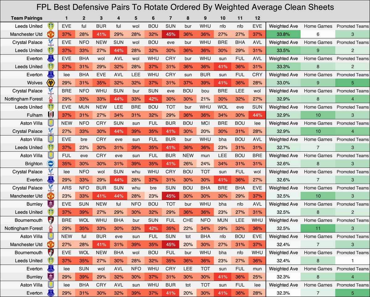 AnalystNik11's tweet image. ๐งค FPL Cheap Clean Sheet Rotation Pairs (GW1โ12)
๐ Below are the best cheap pairings (outside of ARS, LIV, MCI, CHE & NEW):
โ
Leeds + Manchester Utd (33.8% CS)
โ
Bournemouth + Forest (11 Home Games)
โ
Everton + Wolves (Face the promoted teams 5 times)
#FPL #FPLCommunity