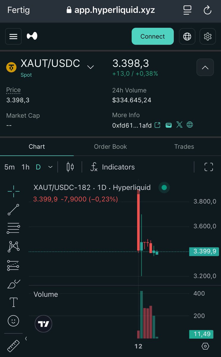 Did you know that you can buy spot Gold on Hyperliquid and earn yield on it with <a href="/0xHyperBeat/">Hyperbeat</a>?