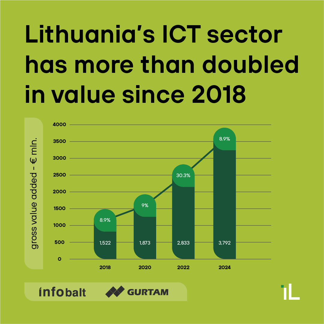 Based on the INFOBALT–Gurtam report, Lithuania’s ICT sector grew rapidly from 2018–2024: GVA up 2.5×, exports 5×, revenue +136%, and jobs +64%. Led by Telia, Vinted &amp; 360 IT, it’s now export-driven and high-productivity. #Lithuania #ICT #Innovation
