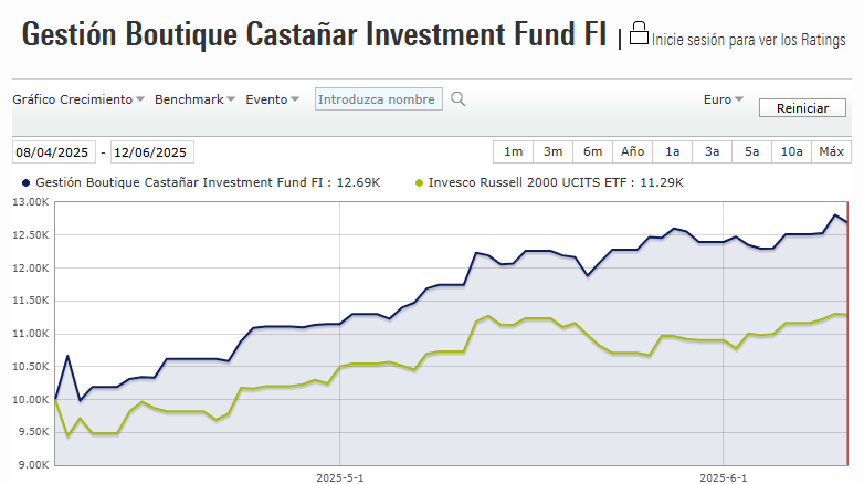 📈Castañar continúa revalorizándose desde los mínimos de Abril, subiendo un 27% en ~2 meses (vs. 13% del índice)🚀