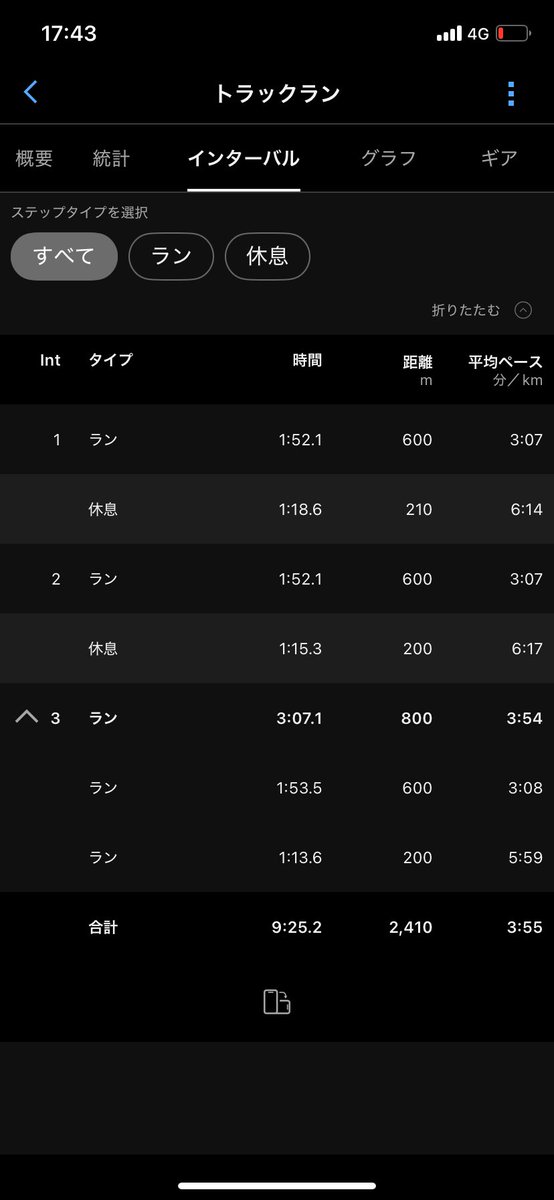 6/18 pm夢の島☀️32℃
800×3本（rest200JOG）、600×3本（rest200JOG）セット間rest給水3分
結果2’23”, 2’23”, 2’28”/ 1’52”, 1’52”, 1’53”

1日合計16.5km

昨日の6000 LT走の反省から、本日はセット間を設定して給水に。
600ペースは、800ペースよりも遅くなりましたが、大崩れせずに完遂しました。