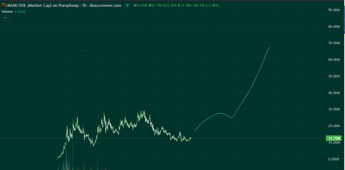 WStreetMemes's tweet photo. Today feels like hell for early sellers

$mask has regained a good position ready for the next big rally

if you play long you will feel the words I want to convey https://t.co/tMrxM60tjp