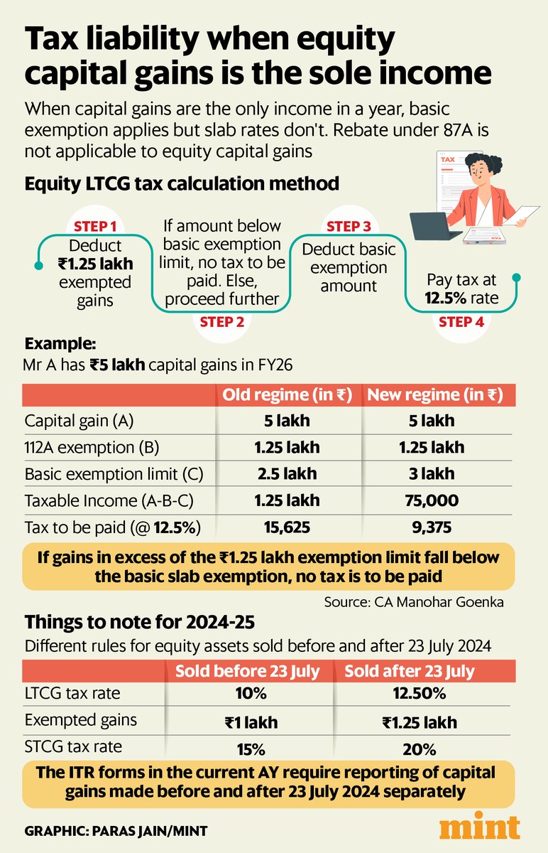 Shipra Singh Sorout (@shiprasorout) on Twitter photo If your annual income is only equity capital gains below Rs 4.25 lakh, you pay 0 tax. Thanks to benefit of basic exemption limit under new tax regime.
Full story 👇
<a href="/ActusDei/">Neil Borate</a>
How to calculate tax if capital gains are your sole income
livemint.com/money/personal… If your annual income is only equity capital gains below Rs 4.25 lakh, you pay 0 tax. Thanks to benefit of basic exemption limit under new tax regime.
Full story 👇
<a href="/ActusDei/">Neil Borate</a>
How to calculate tax if capital gains are your sole income
livemint.com/money/personal…
