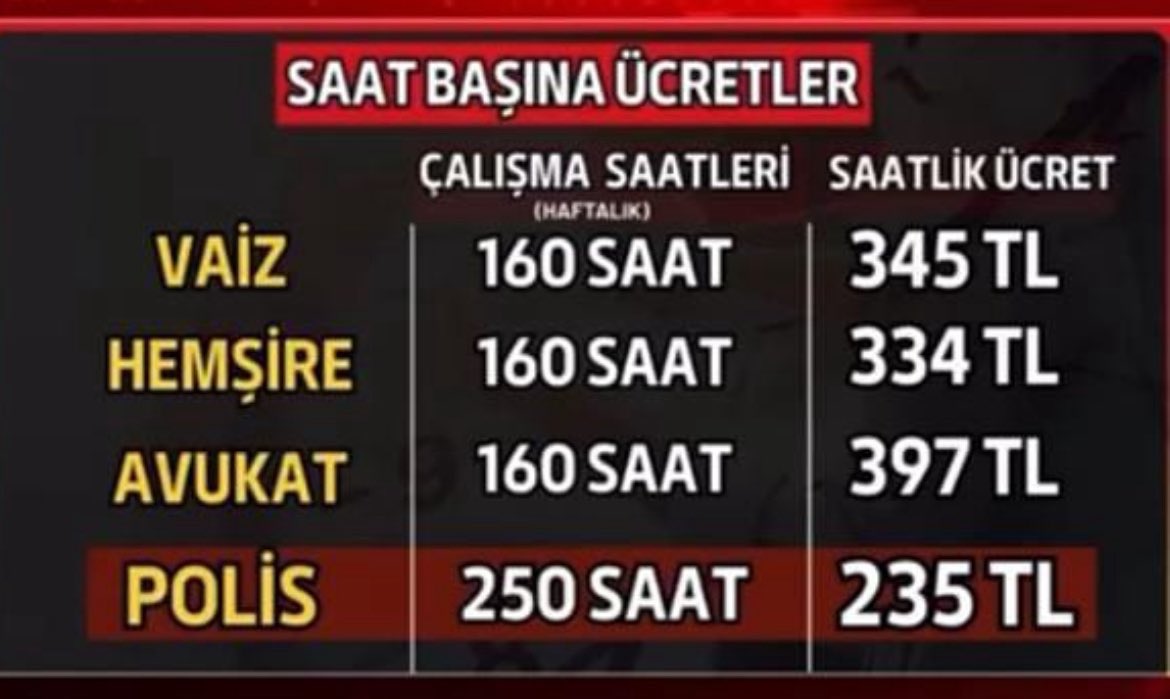 Kamuda en uzum süreye en ucuz çalıştırılan iş gücüyüz. Buna itiraz ediyoruz. Ya hakkımızı verin ya da fazla çalıştırmayın!

#PolisİmdatDiyor
<a href="/ismailsaymaz/">İsmail Saymaz</a> <a href="/nevsinmengu/">nevsin mengu</a> <a href="/cuneytozdemir/">cüneyt özdemir</a> <a href="/barispehlivan/">Barış Pehlivan</a> <a href="/baristerkoglu/">Barış Terkoğlu</a>  
<a href="/fatihportakal/">fatih portakal</a> <a href="/yilmazsozcu/">Yılmaz ÖZDİL</a> <a href="/muratagirel/">Murat AĞIREL</a> <a href="/TMollaveisoglu/">Tuncay Mollaveisoglu</a>