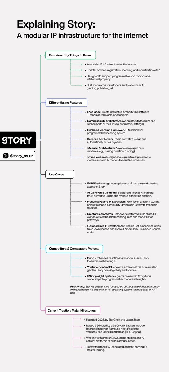 stacy_muur's tweet photo. Ready to explore @StoryProtocol?

I went from zero to fully onboarded on Story in under 30 minutes.

Here’s how you can too.

[Product report]
+
Infographic explaining Story's USP ↓ https://t.co/ILnqT0x9a8