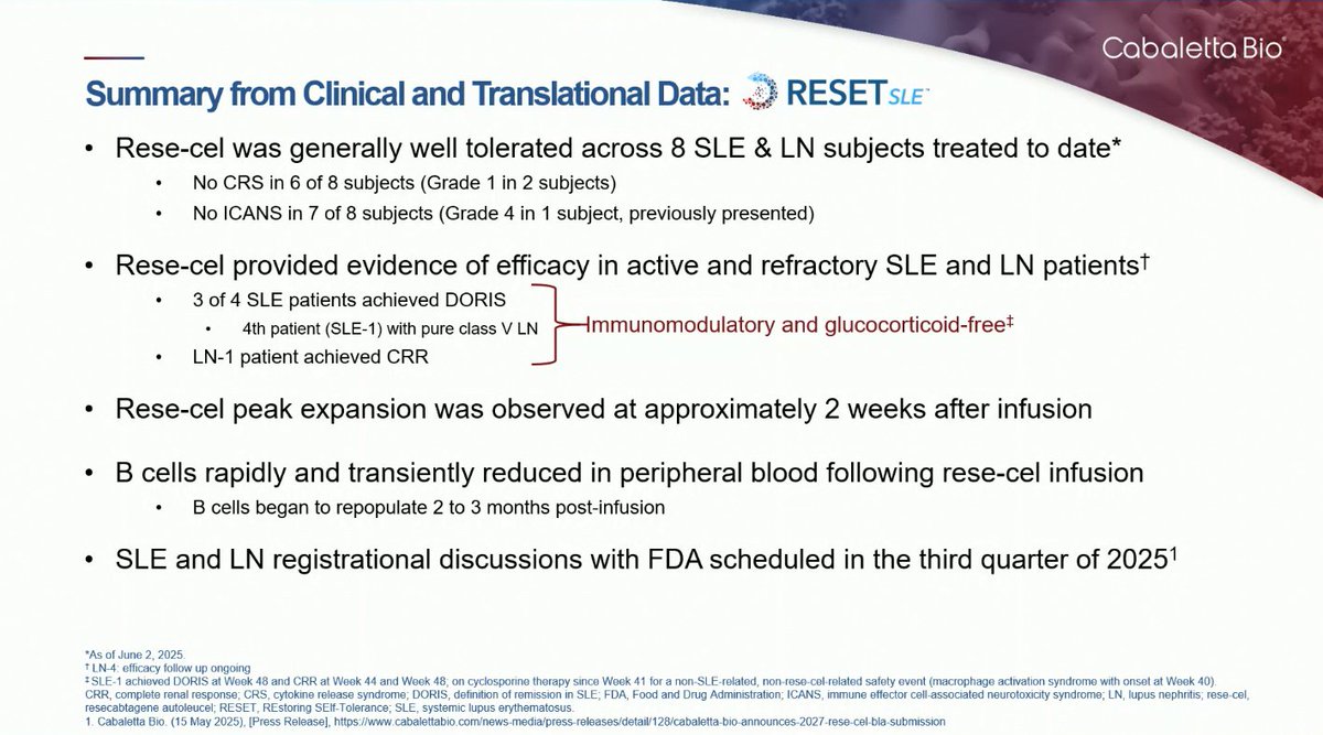 lupus_hub's tweet photo. CONGRESS | #EULAR2025 | PRESENTATION
Saira Sheikh, @UNC, presented results from the ongoing phase I/II RESET-SLE trial (NCT06121297) evaluating the safety and efficacy of rese-cel (resecabtagene autoleucel), a fully human, autologous 4-1BB, anti-CD19 CAR T-cell therapy, in non-renal #SLE and #lupus nephritis (N=8). As of June 2, 2025, rese-cel was well tolerated, with low grade CRS reported in 2 patients and ICANS in 1. DORIS was achieved in 3 of 4 patients with SLE, and the first patient with LN achieved CRR.

Follow our live feed for more updates: https://t.co/fJPOBGgKlP
#RheumTwitter #MedEd #MedicalCongress