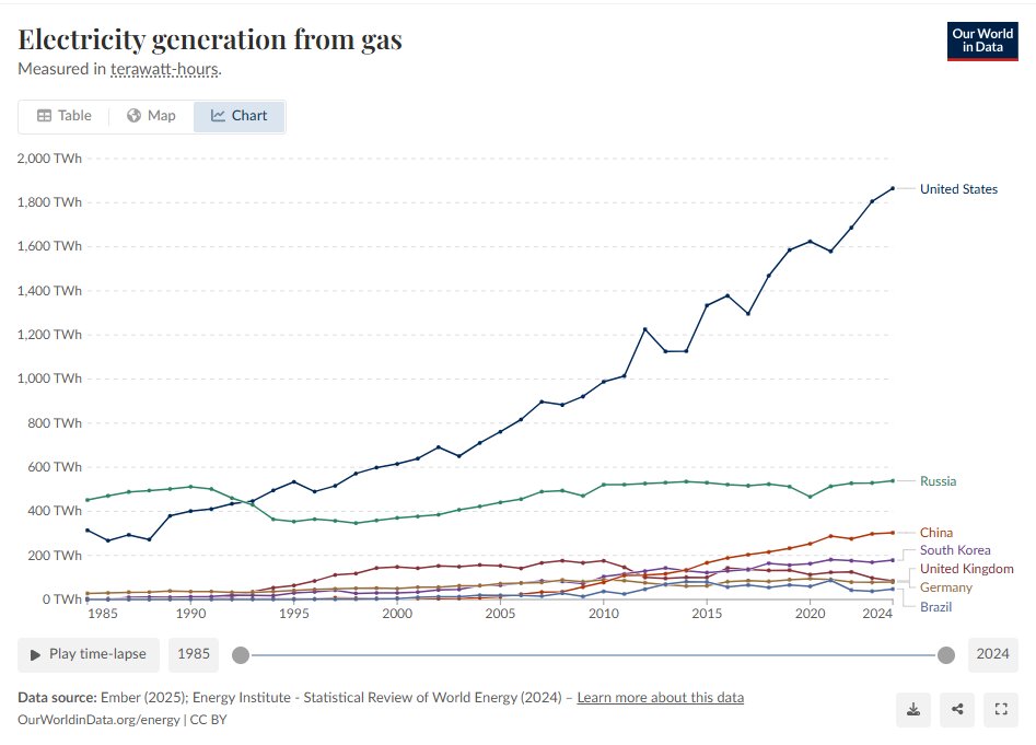 Who's still burning gas?

#Climate #Gas #C02