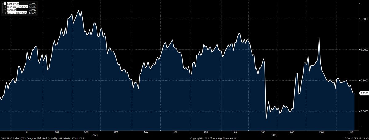 TL son 1 ayda değer kaybı:

📌USD sepetine karşı: %1,95 (beyaz çizgi)

📌EUR sepetine karşı: %4,23 (sarı çizgi)

📌USD ve EUR’dan oluşan sepete (1/2 USD + 1/2 EUR): %3,15 (yeşil çizgi)

Bu sürede;

TL değer kaybı < Enflasyon < Faiz şeklindeki denklemde değişiklik yaşandı.

Aynı