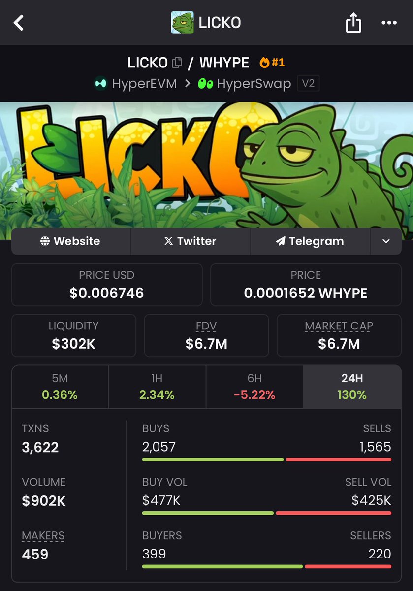 Eunicedwong's tweet photo. Gm - exploring another chain trenches.
Got a bag of $LICKO 
Could be the mascot for $HYPE? 
Looks decent to me, we almost 2X https://t.co/6wbSrvXbCL