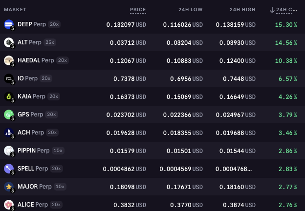 Top 24-hour Perp movers on Kraken Pro 🖥️ 

✔️ $DEEP Perp +15.3%
✔️ $ALT Perp +14.56%
✔️ $HAEDAL Perp +10.38%

🖱️ k.xyz/Futures