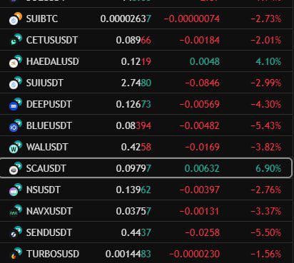 Market dumps…..

$SCA: What dump?

Scallop will make DeFi on Sui great again 🔥🔥