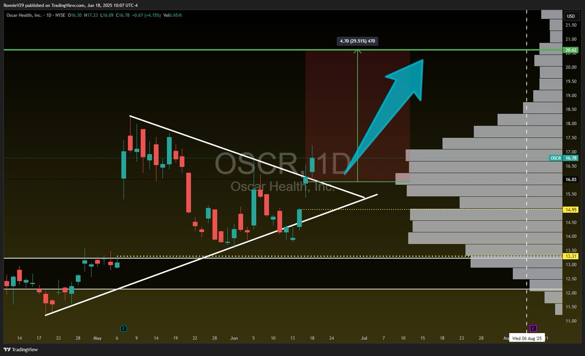 TheRonnieVShow's tweet image. $OSCR it's a no brainer even as a trader!

You hold to the $20.62 MM 🎯