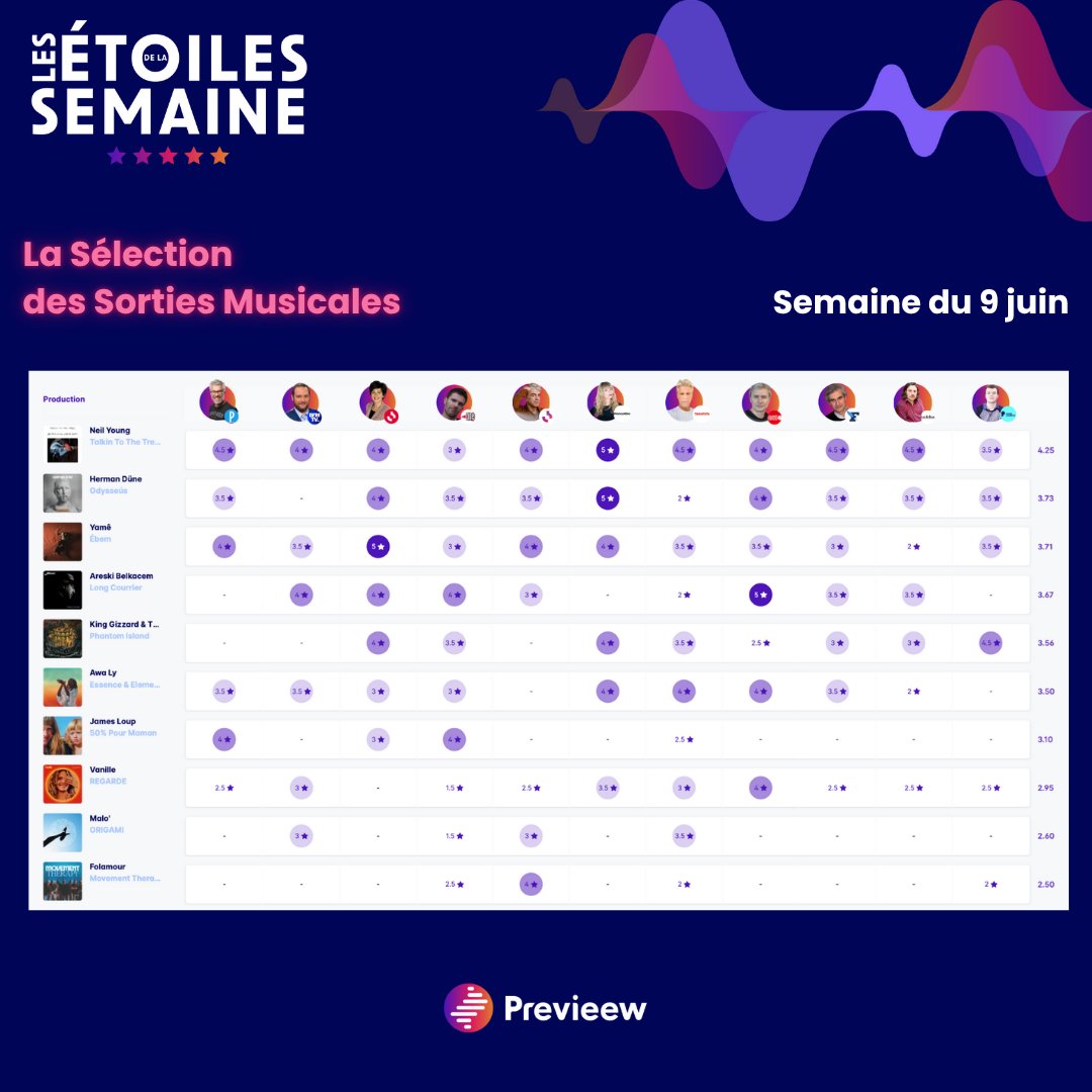 PrevieewOff's tweet image. ⭐️ Les Étoiles de la Semaine du 09/06 ⭐️ sont disponibles !
Cette semaine, l’album de 🥇 Neil Young ”Talkin to the tree” arrive en 1ère position du classement, suivi de 🥈 Herman Düne avec “Odysseús” et 🥉 Yamê avec “ÉBĒM” !
Avec les participations de :
@Eric_Bureau…