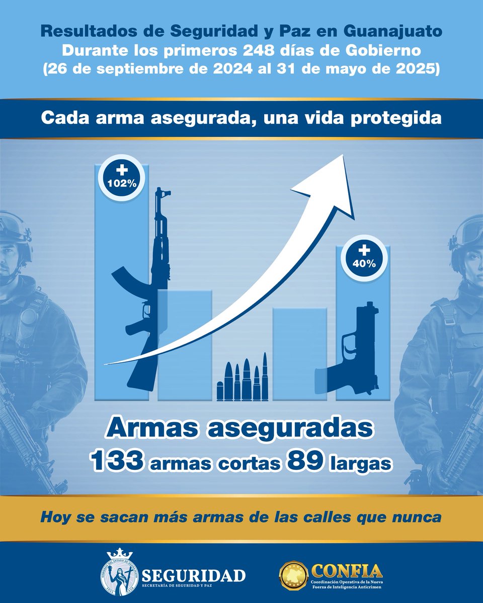 Hoy la #SSPGTO saca más armas de las calles que nunca.
Con inteligencia y coordinación, hemos retirado de circulación 222 armas ilegales.
Cada arma asegurada representa una amenaza menos para nuestras comunidades.
Protegemos vidas. Construimos paz.
<a href="/pazgobgente/">Secretaría de Seguridad y Paz</a> <a href="/FSPE_Gto/">FSPE</a>