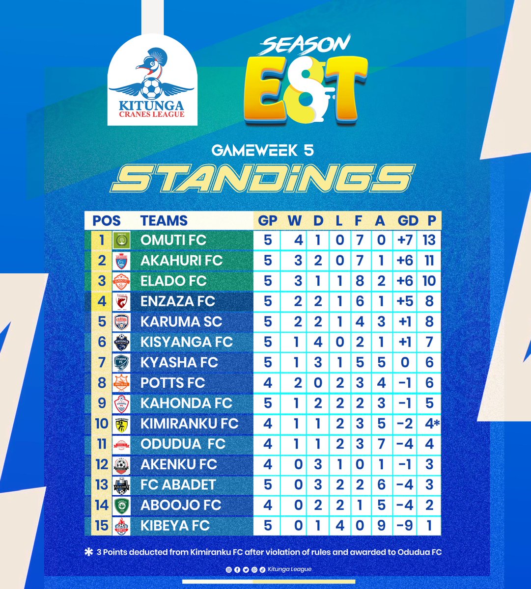 Kitunga Cranes League (@kitungaleague) on Twitter photo TABLE STANDINGS 📊
<a href="/omutifc/">OMUTIFC OFFICIAL</a> reclaim their spot at the top after <a href="/AkahuriFc/">TheYolknights🛡</a>'s disappointment against <a href="/FcKaruma/">KARUMA SC 🏆</a>
<a href="/EnzazaF/">Enzaza Fc</a> and <a href="/FcKaruma/">KARUMA SC 🏆</a> are making sneaky strides within the Play-offs spots.
#KitungaLeague TABLE STANDINGS 📊
<a href="/omutifc/">OMUTIFC OFFICIAL</a> reclaim their spot at the top after <a href="/AkahuriFc/">TheYolknights🛡</a>'s disappointment against <a href="/FcKaruma/">KARUMA SC 🏆</a>
<a href="/EnzazaF/">Enzaza Fc</a> and <a href="/FcKaruma/">KARUMA SC 🏆</a> are making sneaky strides within the Play-offs spots.
#KitungaLeague