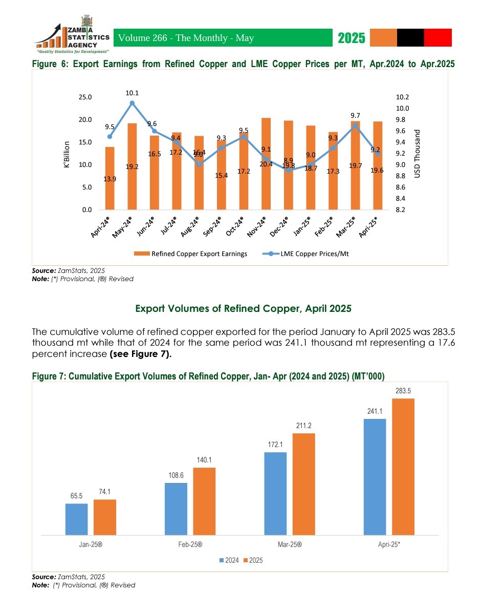 UPDATE ON COPPER #EXPORT_EARNINGS

Export Earnings of Refined #Copper and LME Copper Prices, April 2025 Export earnings from refined copper decreased by 0.3 percent from K19.7 billion in March 2025 to K19.6 billion in April 2025. Refined Copper export volumes increased by 1.6