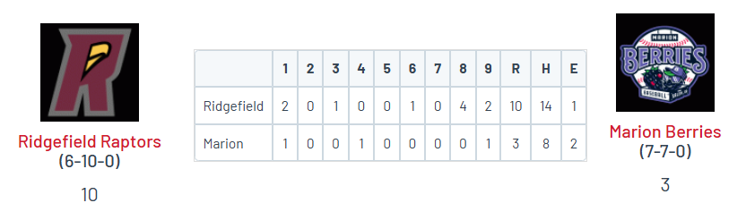 WCL: Ridgefield 10, Marion 3

<a href="/LandonHood_8/">Landon Hood</a> (GU) W, 5IP, 5H, 2R, 0BB, 8K

<a href="/nlkaliner/">Noah Karliner</a> (Portal) 3-5, 2B, HR (4), 3 RBI, 2R
<a href="/JosebbMariano24/">Jose Mariano</a> (COC '25) 2-4, 2B, HR, 3 RBI
<a href="/dylan_ozz/">Dylan</a> (Portal) 2-4, RBI, 3R, SB
<a href="/JacksonWaller15/">Jackson Waller</a> (UNR) 3-4, RBI, R