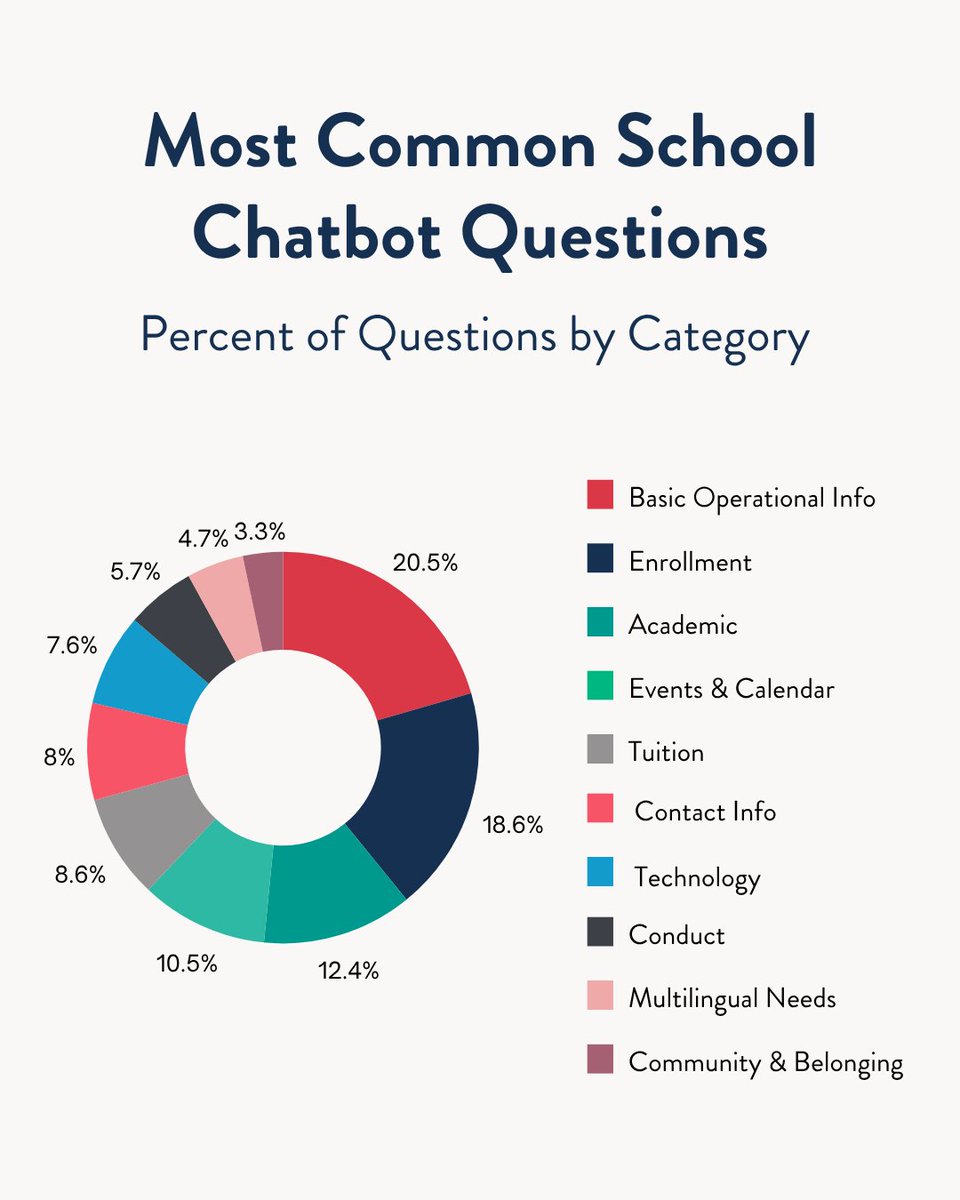 You’re not crazy—families do ask the same questions. A lot. We analyzed 21,000 real questions submitted to Ask AI, our AI-powered website assistant. 🫨

Here are the 10 themes we found—and how your school can respond to each: bit.ly/4jWJPzw