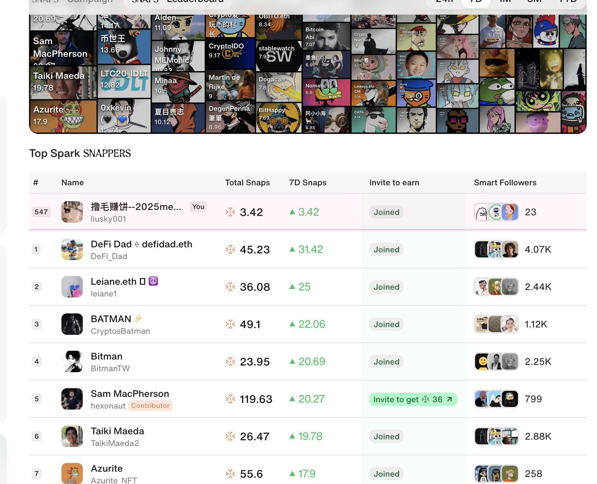6.18
gm
<a href="/cookiedotfun/">Cookie DAO 🍪</a>
<a href="/sparkdotfi/">Spark</a>
今天618, web3打工人继续工作中，snaps活动还剩六天，坚持不懈。虽然分数涨的不多，但是感觉现在像极了一个嘴撸从业者了，哈哈哈。因为真的每天都在发。
<a href="/sparkdotfi/">Spark</a>
SPK 代币刚完成 TGE，仅14小时已有超2000万SPK被质押。牛逼的项目就是这样，无须多言。$SPK