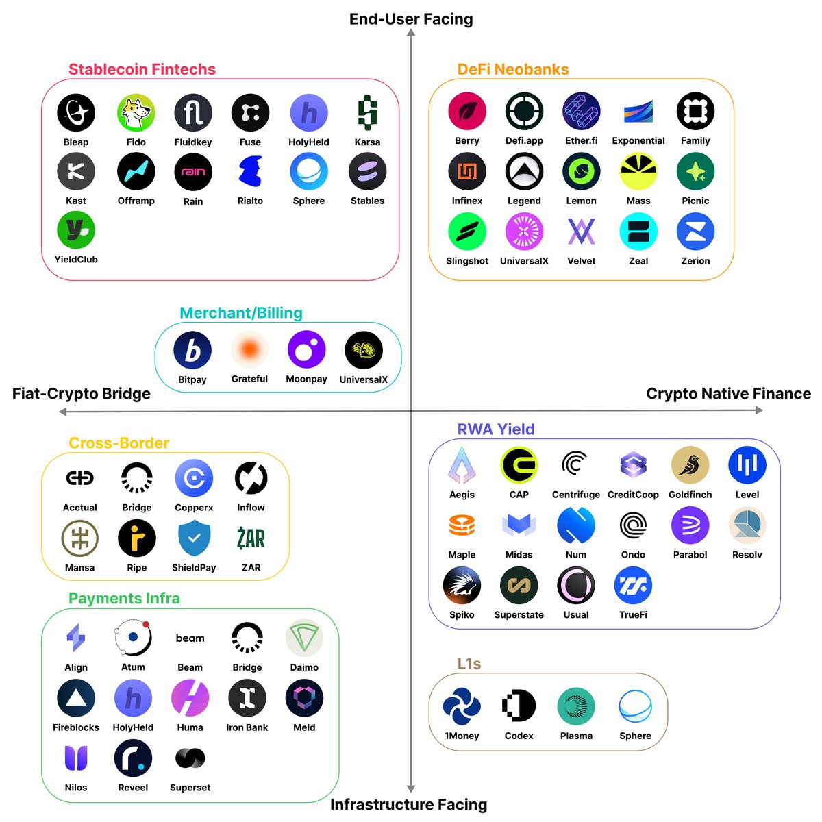Stablecoins are crypto’s first killer app—already moving &gt;$7 T/yr. We created a market map of the emerging stablecoin stack. Article on the current state and the future of stablecoins below.