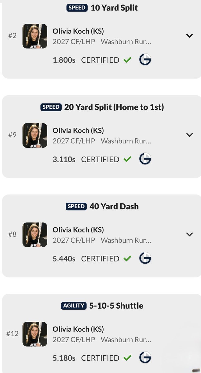 Olivia Koch (@olivia_koch_09) on Twitter photo Did some good running for my 2025 TGI Metrics.
10 yard: 1.800, 20 yard: 3.110, 40 yard: 5.440, and 5-10-5 shuttle: 5.180s
<a href="/TopGunEvents/">Top Gun Events</a> <a href="/BC_Splitt/">BC Peppers-Wallace 16U</a> <a href="/JWall1820/">Jeff Wallace - GM - BC Peppers</a> <a href="/DukeSOFTBALL/">Duke Softball</a> <a href="/PennStateSB/">Penn State Softball</a> <a href="/TexasSoftball/">Texas Softball</a> <a href="/BluejaySoftball/">Creighton Softball</a> <a href="/MoStateSoftball/">Missouri State Softball</a> <a href="/NDsoftball/">Notre Dame Softball</a> <a href="/UNC_BearsSB/">UNC Bears Softball</a> <a href="/Gorilla_SFB/">Pitt State Softball 🥎</a> Did some good running for my 2025 TGI Metrics.
10 yard: 1.800, 20 yard: 3.110, 40 yard: 5.440, and 5-10-5 shuttle: 5.180s
<a href="/TopGunEvents/">Top Gun Events</a> <a href="/BC_Splitt/">BC Peppers-Wallace 16U</a> <a href="/JWall1820/">Jeff Wallace - GM - BC Peppers</a> <a href="/DukeSOFTBALL/">Duke Softball</a> <a href="/PennStateSB/">Penn State Softball</a> <a href="/TexasSoftball/">Texas Softball</a> <a href="/BluejaySoftball/">Creighton Softball</a> <a href="/MoStateSoftball/">Missouri State Softball</a> <a href="/NDsoftball/">Notre Dame Softball</a> <a href="/UNC_BearsSB/">UNC Bears Softball</a> <a href="/Gorilla_SFB/">Pitt State Softball 🥎</a>