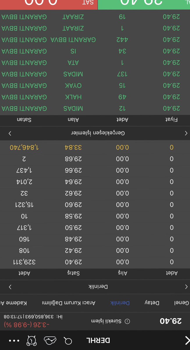 #DERHL TAVAN Tahta Bürüt Gelince Rahatladı Arkadaşlar. Tahtada Bir tek Ben Kaldım. Trade cilerden de Kurtulduk.. 🙃🙃

#astor #HEKTS #KOCMT #bist100 #bist30 #bist100şirketler #karsan #Borsaİstanbul #endex