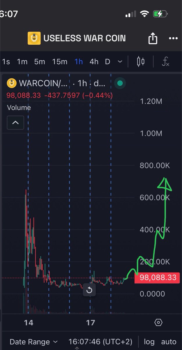 GP1893's tweet photo. $WARCOIN looks like it’s entering full accumulation mode 👀
High volume, tight range, fresh liquidity — the energy’s there.
This isn’t noise, it’s pressure building.
And when it pops...
Go up #community ! We are strong!
#uselessWARcoin #Solana #memeconomy
Ca: 👇🏻 https://t.co/GBEcCeMr8g