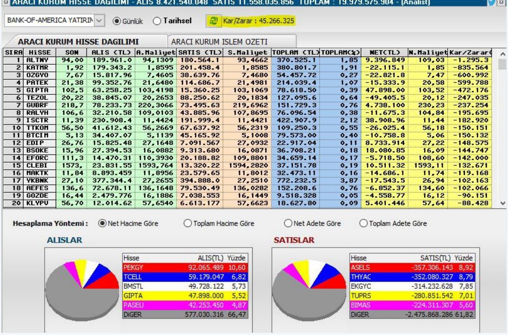 piyasamasasis's tweet photo. 📊 Bank of America (BOfA) bugün Türkiye piyasasında net 45 MİLYON TL kar elde etti! 💰
Alımlarda #PEKGY, #TCELL, #BMSTL ve #GIPTA ön planda.
Satışlarda ise #ASELS, #THYAC, #EKGYC, #TUPRS ve #BIMAS ağırlıklı.
Büyük oyuncuların hareketleri piyasada dikkat çekiyor! 👀
#Borsa #BOfA https://t.co/dxtOmjGBXf