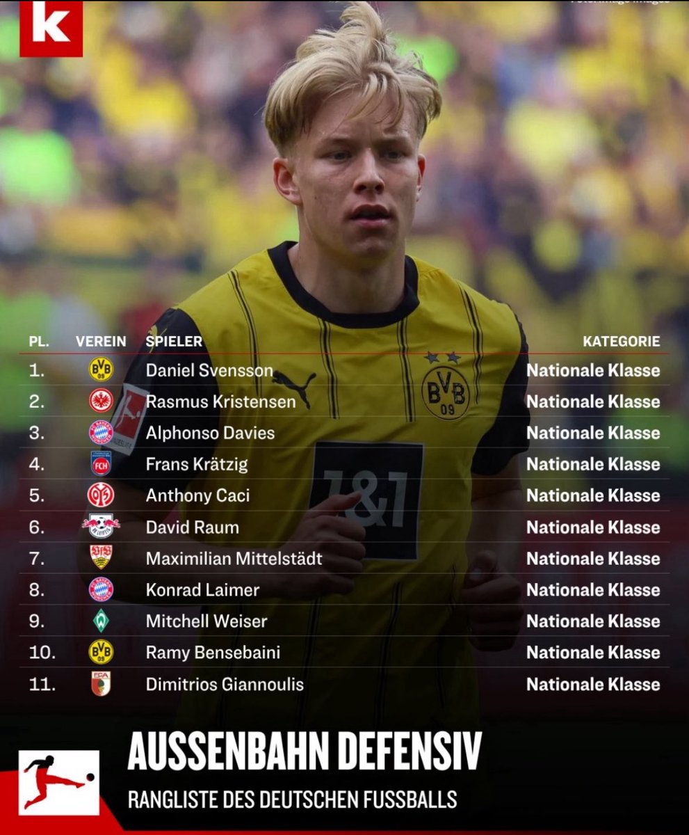🏅 Daniel #Svensson belegt den 1. Platz der Kategorie „Außenbahn Deffensiv“ der BL Saison 24/25

#BVB 

🗞️ <a href="/kicker/">kicker</a>