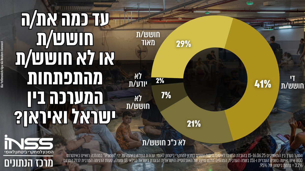 70% מהציבור הישראלי חושש מהתפתחות המערכה בין ישראל ואיראן.
לתוצאות הסקר המלא בנושא המערכה באיראן &gt;&gt;&gt; inss.org.il/he/publication…