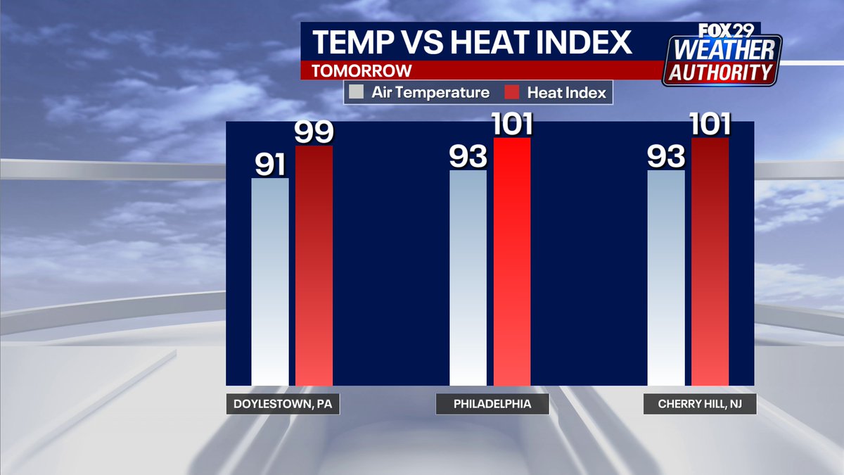 Get ready for tomorrow's steam heat! It will be warm &amp; humid today, but tomorrow is the first real scorcher of the year, with the feels-like temperatures reaching triple digits. We'll also have to watch for late-day storms. More @fox29philly