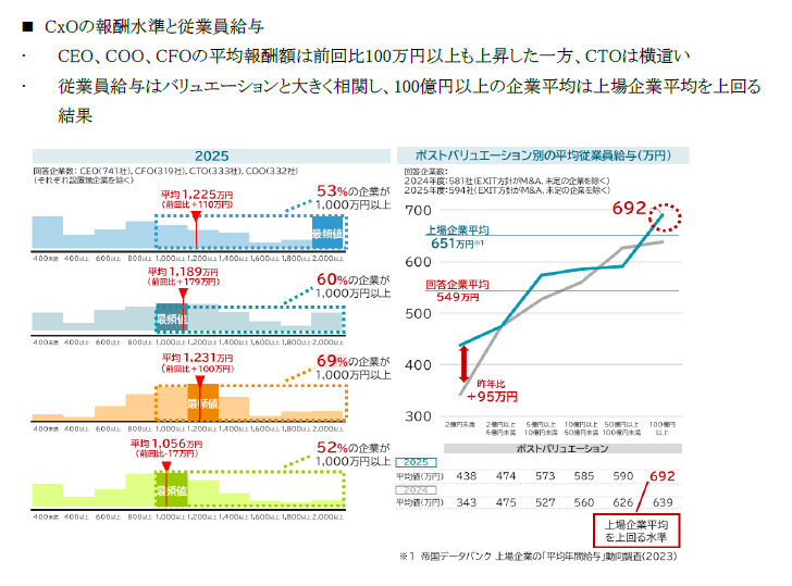 『スタートアップサーベイ2025』(三井住友信託銀行)
--
・直近1年間にM&amp;A(買い手)を検討した企業は17.4%(バリュエーション100-300億円だと39%)
・CFOの平均報酬 1,231万円(昨年比+100万円)。69%の企業が1,000万円以上
smtb.jp/-/media/tb/abo…