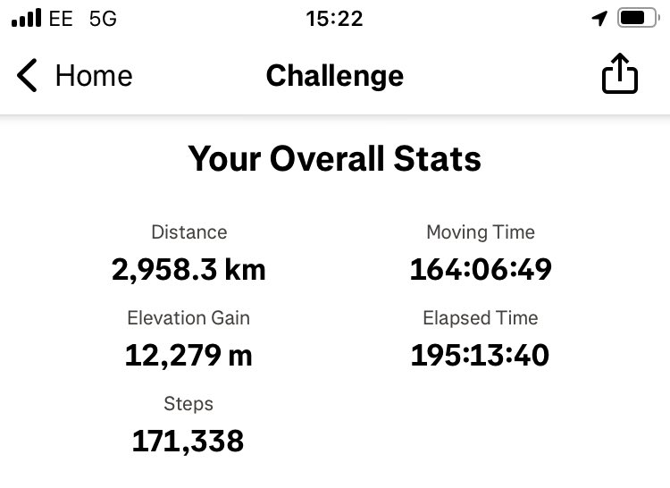 Loved the <a href="/adidasUK/">adidas UK</a> <a href="/Strava/">Strava</a> 100 Days Challenge. Great fun and nearly got to 3000km. Mostly cycling but also some tennis and golf 👍