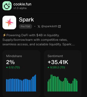 phamnhutduyy's tweet photo. Let’s be clear: Spark is no longer just another DeFi protocol. It’s rapidly becoming a foundational layer for stable yield and smart borrowing across chains.
#CookieDAO #SNAPS #DeFi #SparkFi https://t.co/lR38lB5rZQ