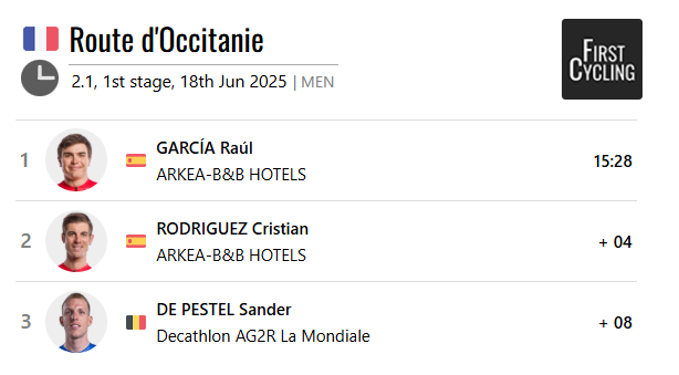 .<a href="/raul_gass/">Raúl García Pierna</a> <a href="/arkeabbhotels/">ARKEA-B&B HOTELS</a> wins stage 1 of <a href="/RouteOccitanie/">La Route d'Occitanie-CIC</a> #RDO2025 

firstcycling.com/race.php?r=212…