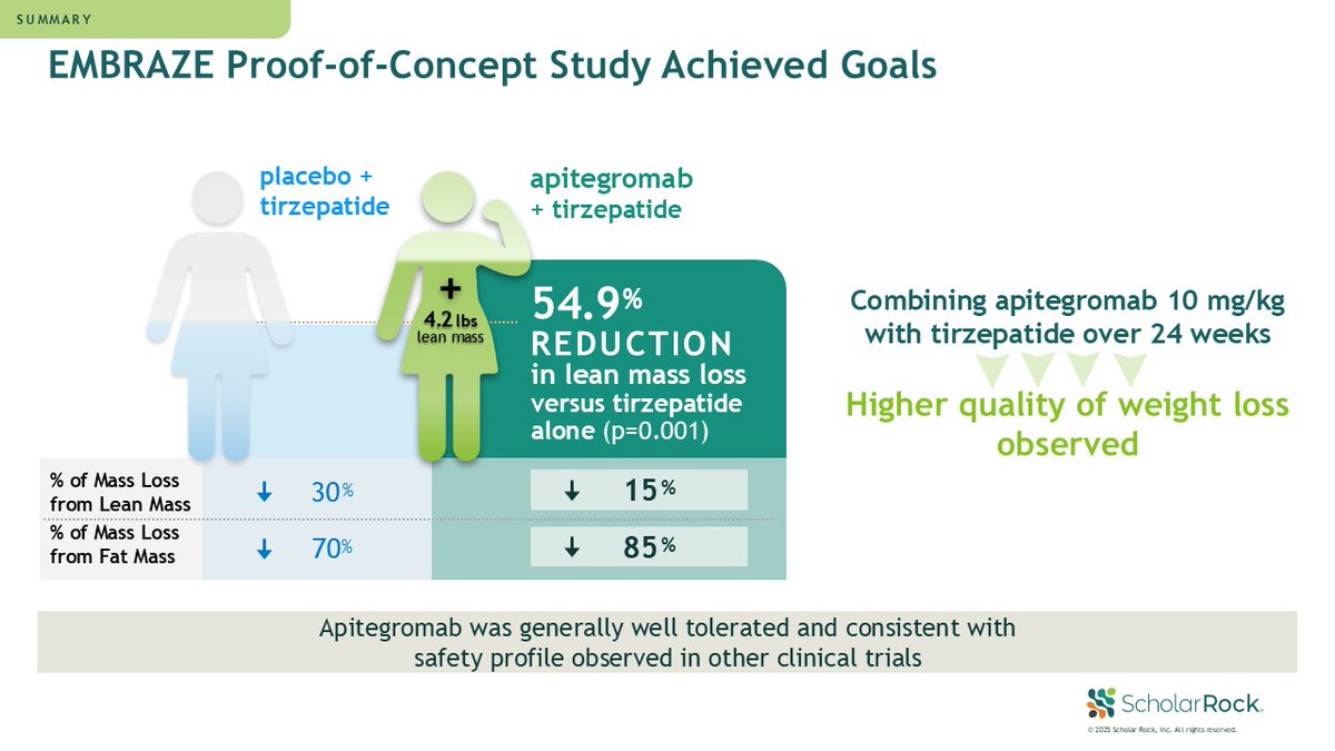 Today, we reported positive Phase 2 EMBRAZE trial results demonstrating  statistically significant preservation of lean mass with our  investigational treatment during tirzepatide-induced weight loss in adults  who are overweight or living with