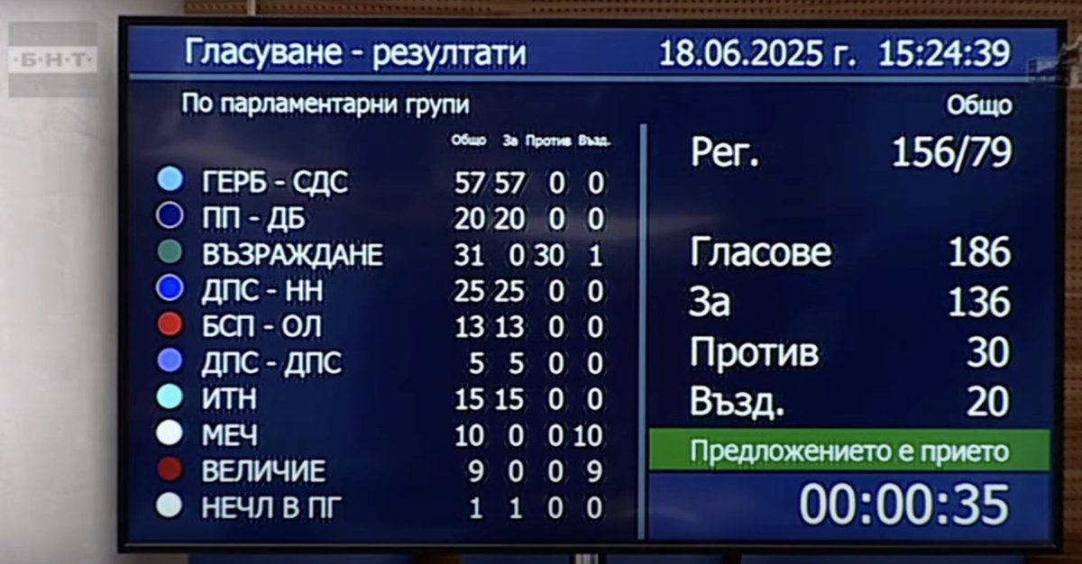 Дигитални номади?  
✅ Да, с рядко обединение и над 73% подкрепа от народните представители 
🏛️ След 1️⃣ година борба на BESCO, днес на второ четене в Народното събрание бяха приети промени, с които се създава ново разрешение за пребиваване в България 🇧🇬

Очаквай още по темата