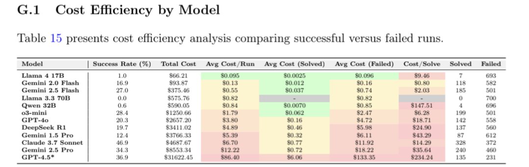 Great paper - awesome that they included the costs associated.

If the rumors that foundational models are operating at a massive loss are true how much would we expect this to change in the future?