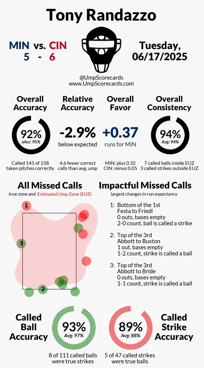UmpScorecards's tweet photo. Umpire: Tony Randazzo
Final: Twins 5, Reds 6
#MNTwins // #ATOBTTR
#MINvsCIN // #CINvsMIN
More stats for this ump π
https://t.co/A2IMXpdrHl https://t.co/oRIiB5Cy9g