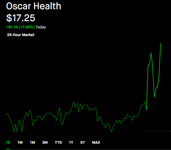I believe 2Pac said it best -

"Dear Oscar $OSCR. You are appreciated."

Or something like that.