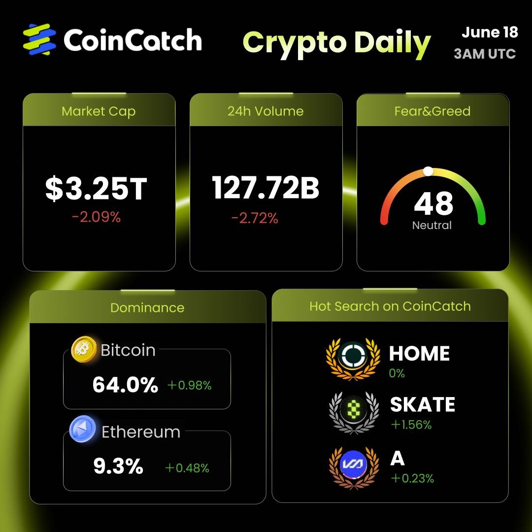 📊 CoinCatch Crypto Daily

🟡 Market Cap: $3.25T
💥 24H Volume: $127.72B
📉 Fear &amp; Greed Index: 48

⚖️ Dominance
Bitcoin 📈 64.0% | Ethereum 📈 9.3%