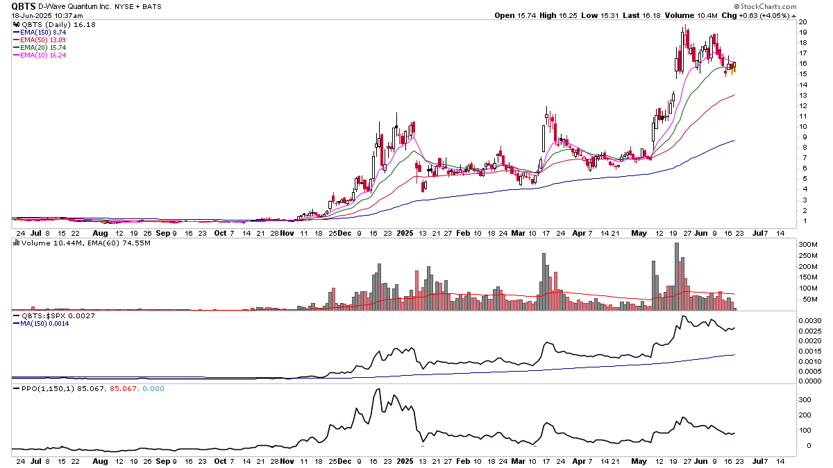 $QBTS about a month now of sideways action to sit through. Volume has dried up, let's see if quantums get another bid.